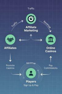 affiliate marketing flow casinos